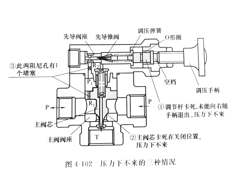 圖解液壓油泵溢流閥調(diào)壓時(shí)壓力不下來(lái)的原因及解決方案